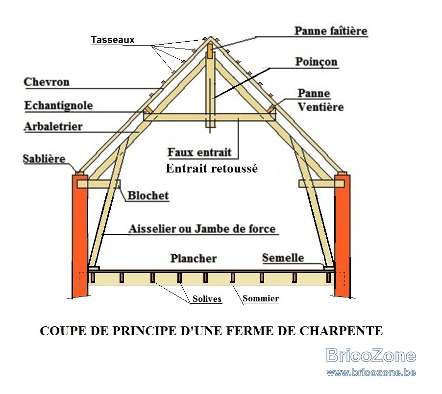 Fixer semelle/ jambes de force ? BricoZone — free download