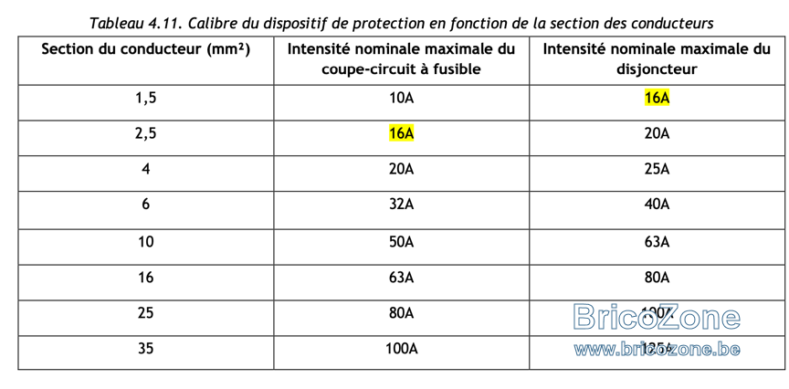 Tableau 4.11. Calibre du dispositif de protection en fonction de la section des conducteurs.png