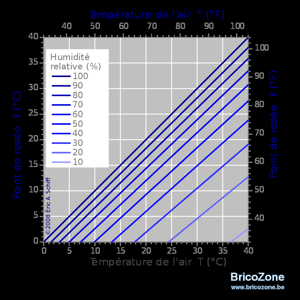 Cave trop humide > VMC simple flux? — free download