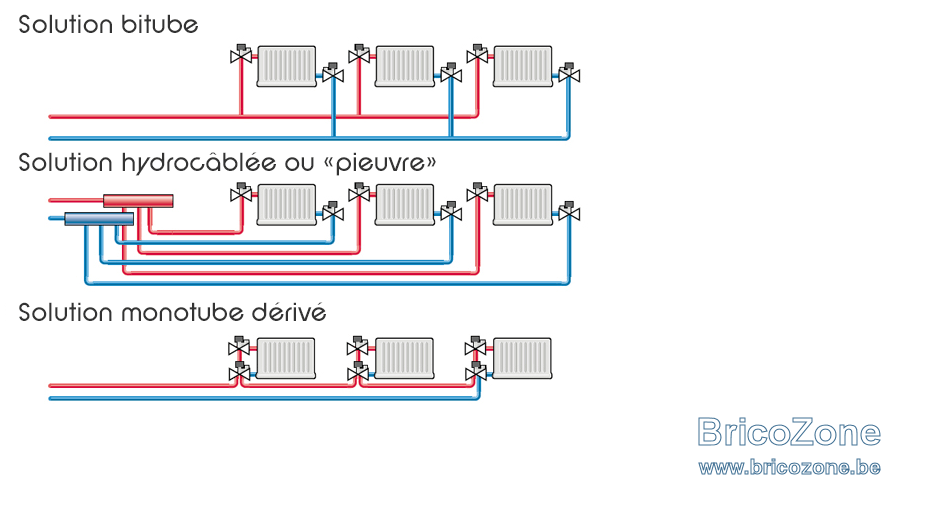 schema-hydraulique-chauffage-bitube-hydrocablee-pieuvre-monotube.png