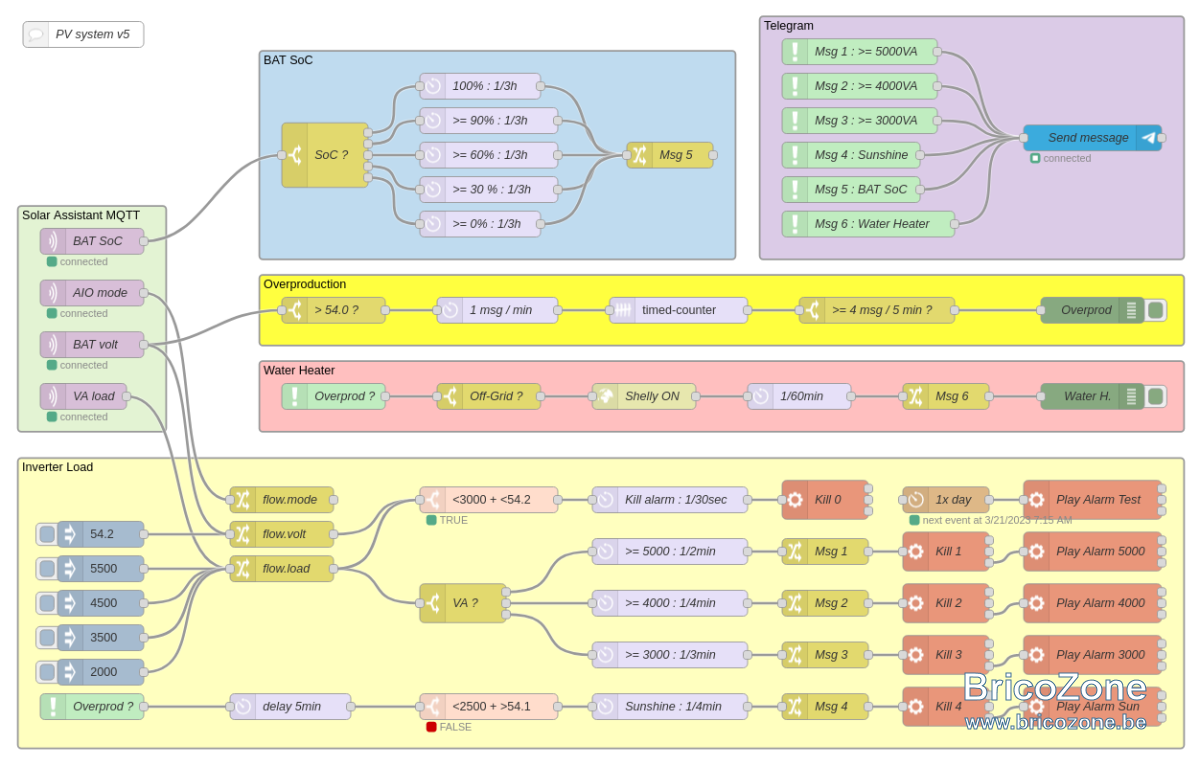 Node-RED - PV system flow v5.png