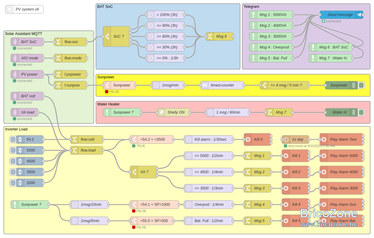 Node-RED - PV system flow v6.png
