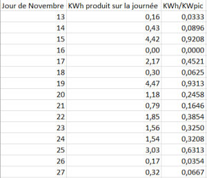 Production novembre.png