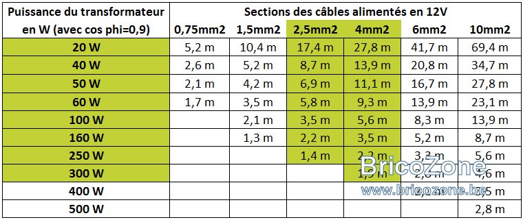 Type et sections de câbles 12V.jpg