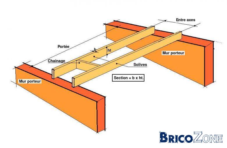 Entraxe Solive Plancher Osb 22mm