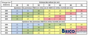 Entraxe Solive Plancher Osb 22mm