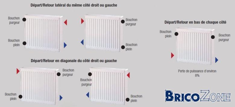 Radiateur Chaud En Haut Froid En Bas